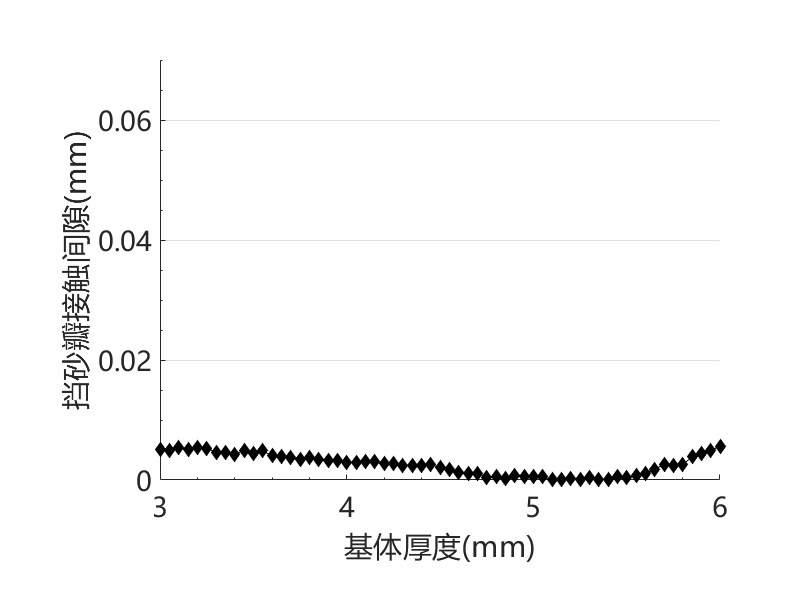 异型密封圈计算泄漏量与参数化优化过程仿真（带仿真文件）的图13